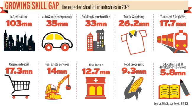 Addressing India’s Skill Shortage: Government Initiatives and Future Job Market Trends